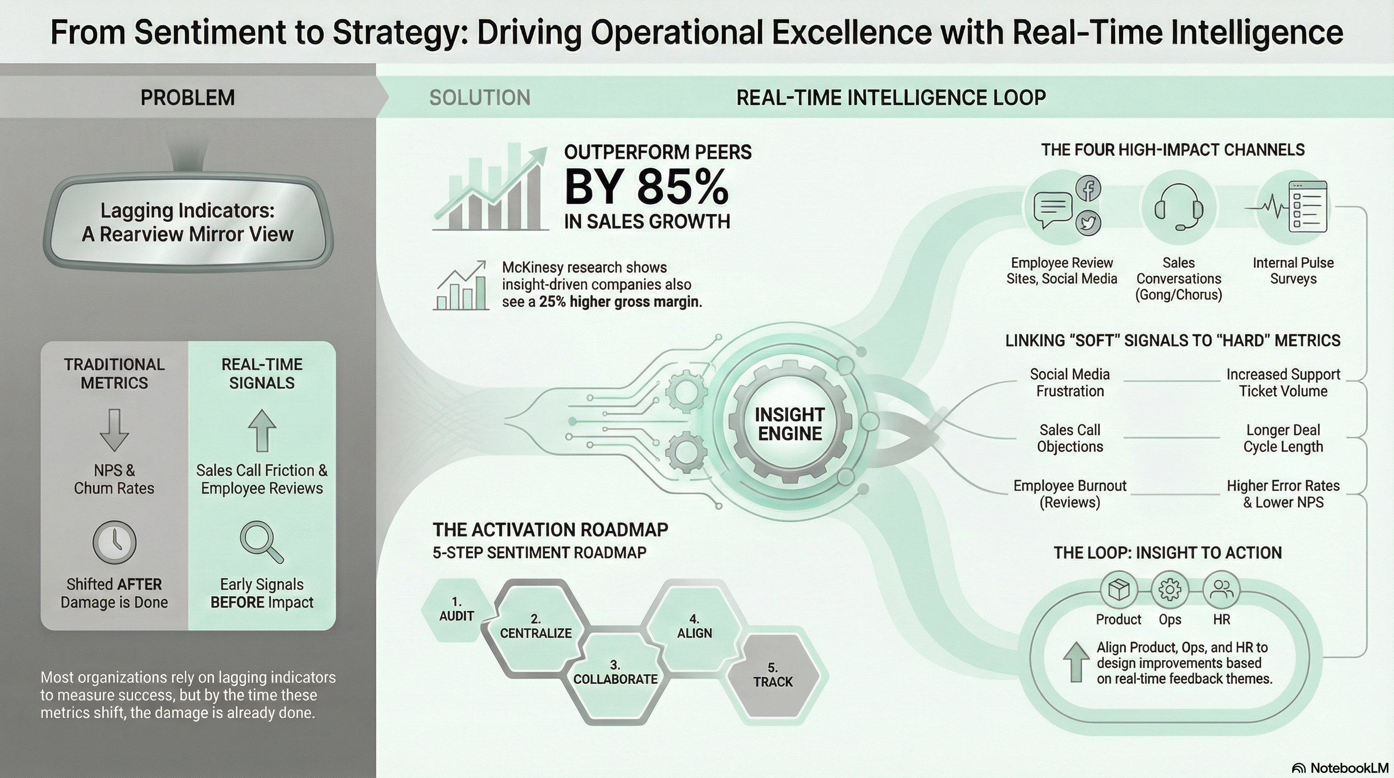 From Sentiment to Strategy infographic