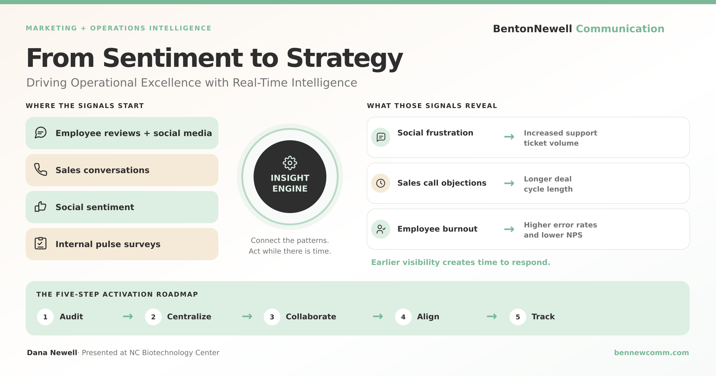 From Sentiment to Strategy, BentonNewell marketing and operations intelligence infographic